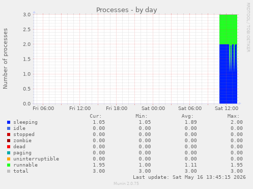 Processes