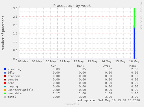 Processes