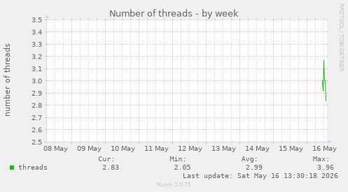 Number of threads