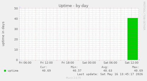 Uptime