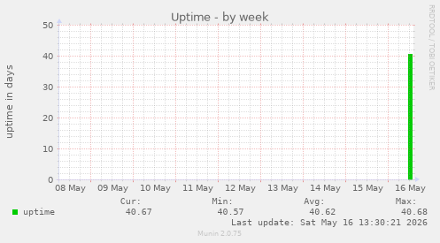 Uptime