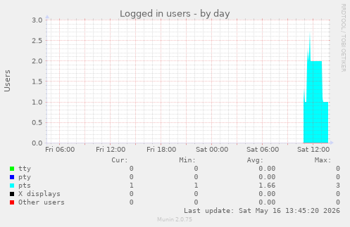 Logged in users