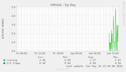 VMstat
