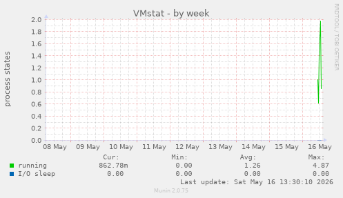 VMstat